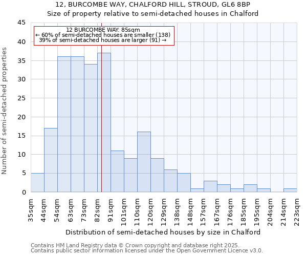 12, BURCOMBE WAY, CHALFORD HILL, STROUD, GL6 8BP: Size of property relative to semi-detached houses houses in Chalford