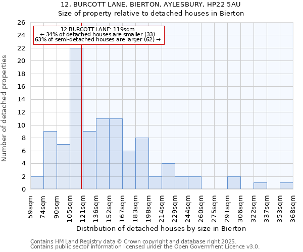 12, BURCOTT LANE, BIERTON, AYLESBURY, HP22 5AU: Size of property relative to detached houses houses in Bierton