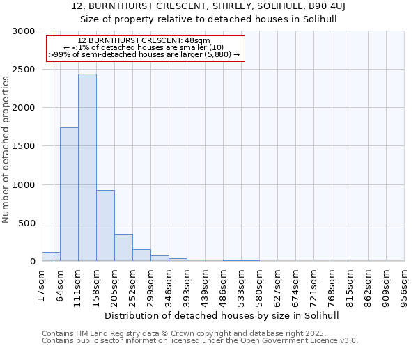 12, BURNTHURST CRESCENT, SHIRLEY, SOLIHULL, B90 4UJ: Size of property relative to detached houses houses in Solihull