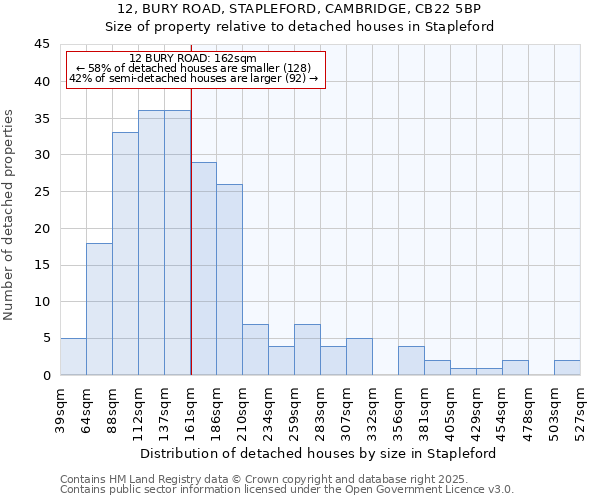 12, BURY ROAD, STAPLEFORD, CAMBRIDGE, CB22 5BP: Size of property relative to detached houses houses in Stapleford