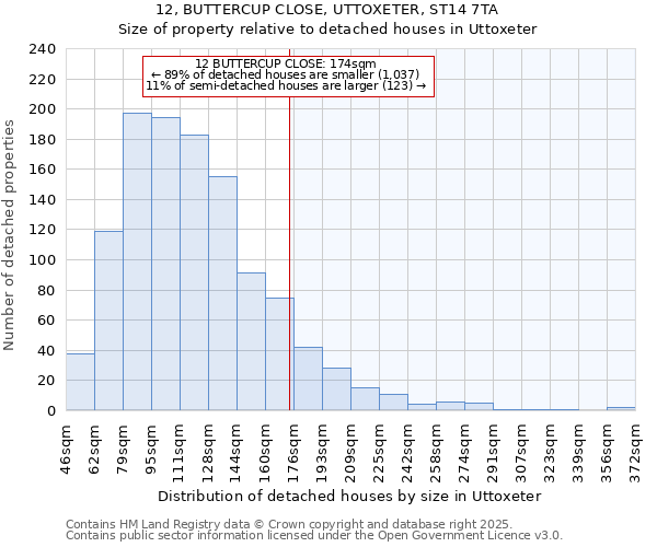12, BUTTERCUP CLOSE, UTTOXETER, ST14 7TA: Size of property relative to detached houses houses in Uttoxeter