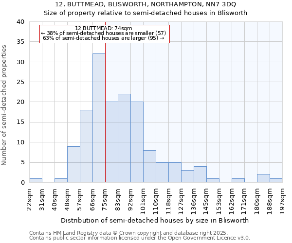 12, BUTTMEAD, BLISWORTH, NORTHAMPTON, NN7 3DQ: Size of property relative to semi-detached houses houses in Blisworth