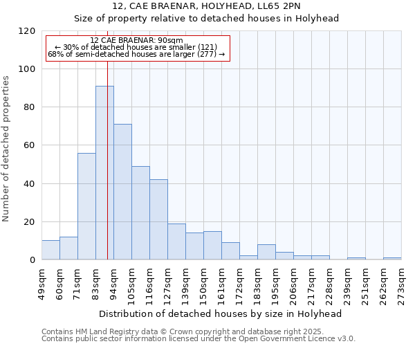 12, CAE BRAENAR, HOLYHEAD, LL65 2PN: Size of property relative to detached houses houses in Holyhead