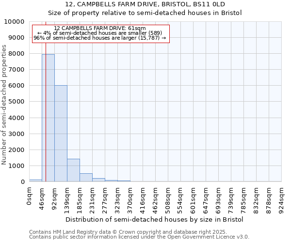 12, CAMPBELLS FARM DRIVE, BRISTOL, BS11 0LD: Size of property relative to semi-detached houses houses in Bristol