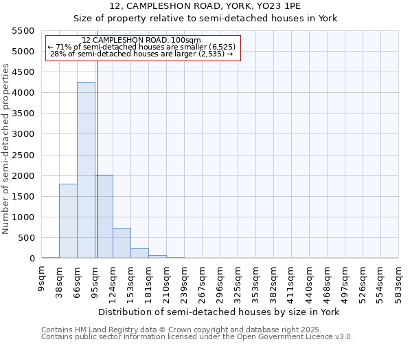 12, CAMPLESHON ROAD, YORK, YO23 1PE: Size of property relative to semi-detached houses houses in York