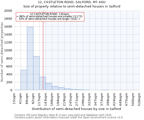 12, CASTLETON ROAD, SALFORD, M7 4GU: Size of property relative to semi-detached houses houses in Salford