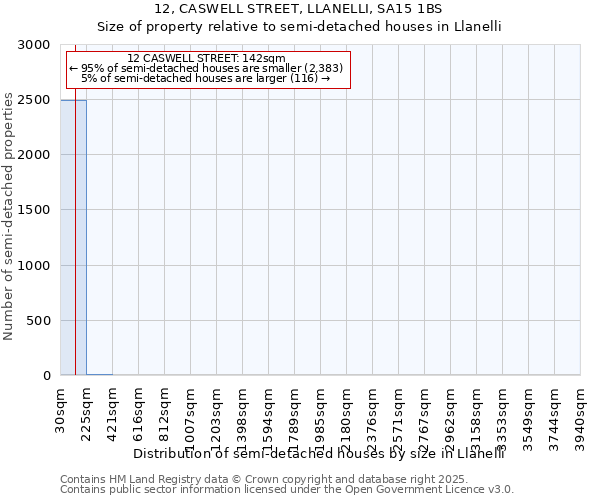 12, CASWELL STREET, LLANELLI, SA15 1BS: Size of property relative to semi-detached houses houses in Llanelli