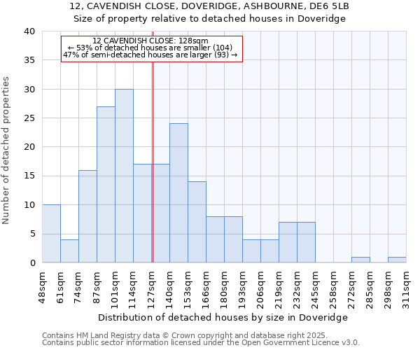 12, CAVENDISH CLOSE, DOVERIDGE, ASHBOURNE, DE6 5LB: Size of property relative to detached houses houses in Doveridge