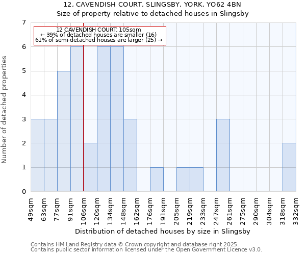 12, CAVENDISH COURT, SLINGSBY, YORK, YO62 4BN: Size of property relative to detached houses houses in Slingsby