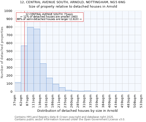 12, CENTRAL AVENUE SOUTH, ARNOLD, NOTTINGHAM, NG5 6NG: Size of property relative to detached houses houses in Arnold