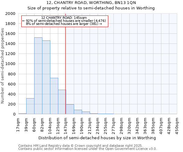 12, CHANTRY ROAD, WORTHING, BN13 1QN: Size of property relative to semi-detached houses houses in Worthing