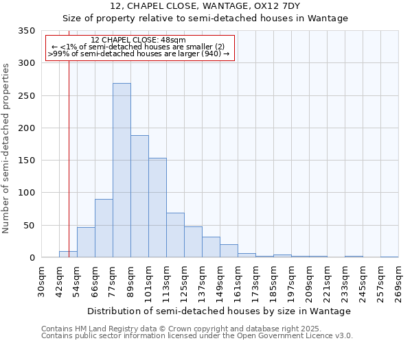 12, CHAPEL CLOSE, WANTAGE, OX12 7DY: Size of property relative to semi-detached houses houses in Wantage