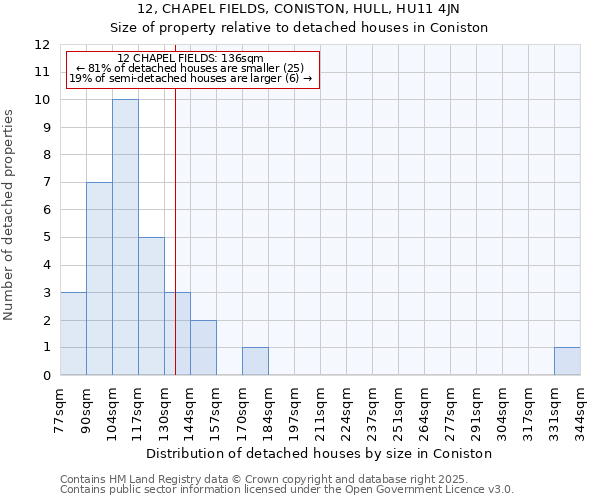 12, CHAPEL FIELDS, CONISTON, HULL, HU11 4JN: Size of property relative to detached houses houses in Coniston