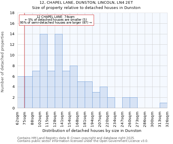 12, CHAPEL LANE, DUNSTON, LINCOLN, LN4 2ET: Size of property relative to detached houses houses in Dunston