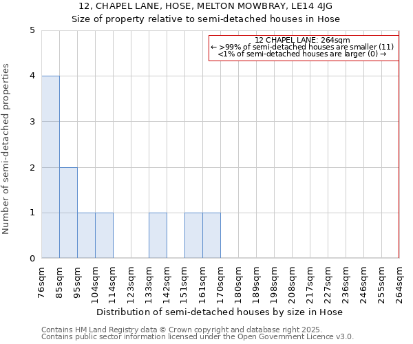 12, CHAPEL LANE, HOSE, MELTON MOWBRAY, LE14 4JG: Size of property relative to semi-detached houses houses in Hose