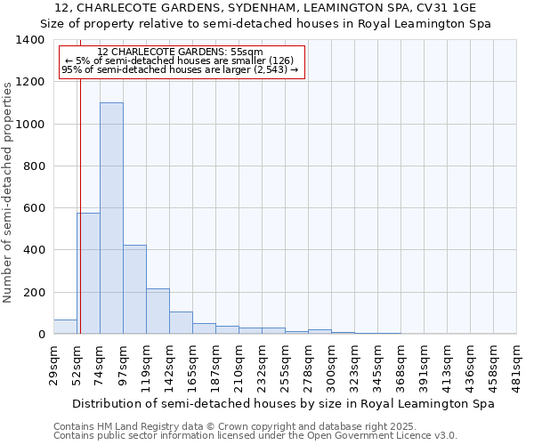 12, CHARLECOTE GARDENS, SYDENHAM, LEAMINGTON SPA, CV31 1GE: Size of property relative to semi-detached houses houses in Royal Leamington Spa