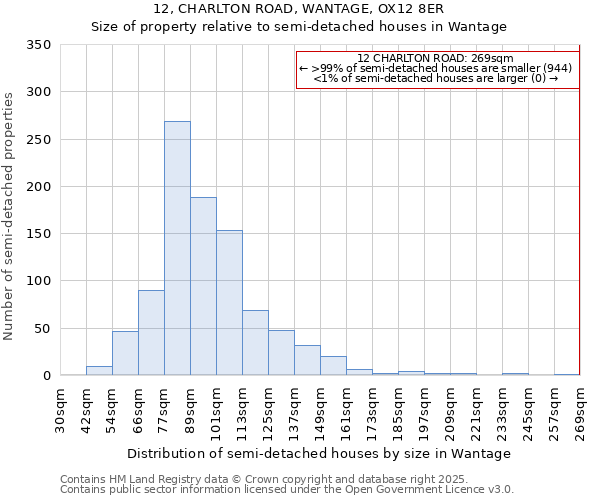12, CHARLTON ROAD, WANTAGE, OX12 8ER: Size of property relative to semi-detached houses houses in Wantage