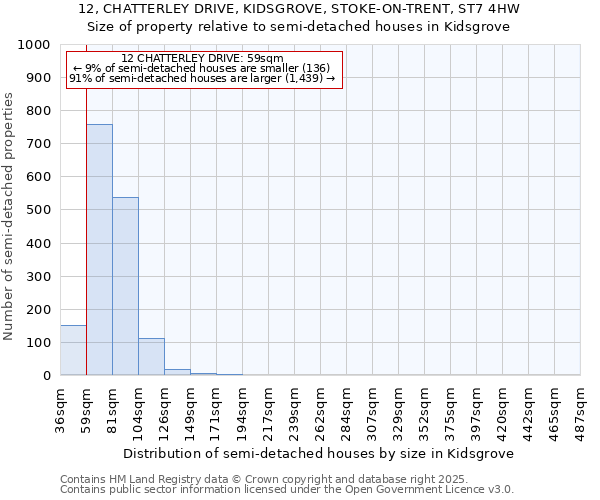 12, CHATTERLEY DRIVE, KIDSGROVE, STOKE-ON-TRENT, ST7 4HW: Size of property relative to semi-detached houses houses in Kidsgrove