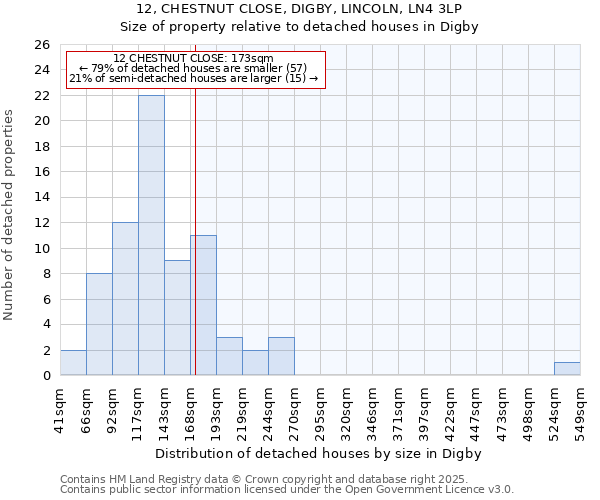 12, CHESTNUT CLOSE, DIGBY, LINCOLN, LN4 3LP: Size of property relative to detached houses houses in Digby
