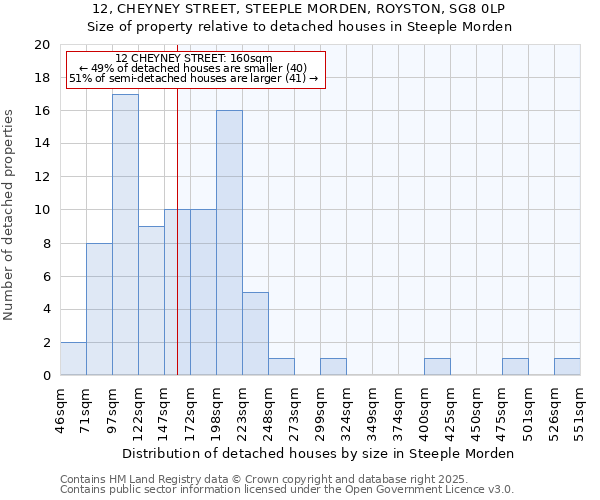 12, CHEYNEY STREET, STEEPLE MORDEN, ROYSTON, SG8 0LP: Size of property relative to detached houses houses in Steeple Morden