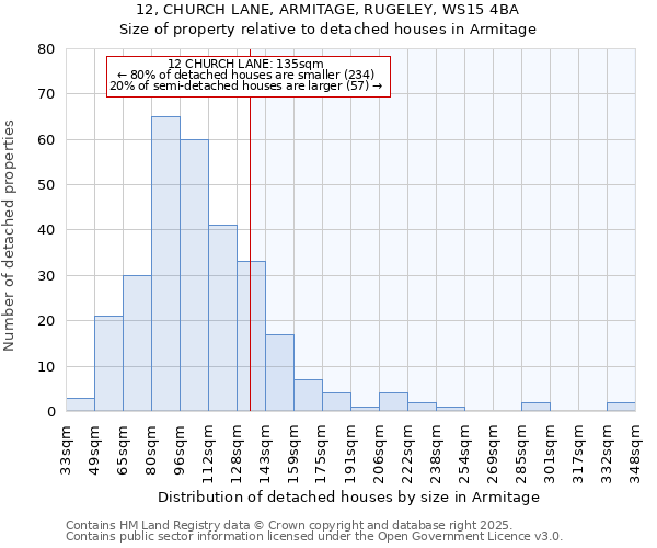 12, CHURCH LANE, ARMITAGE, RUGELEY, WS15 4BA: Size of property relative to detached houses houses in Armitage