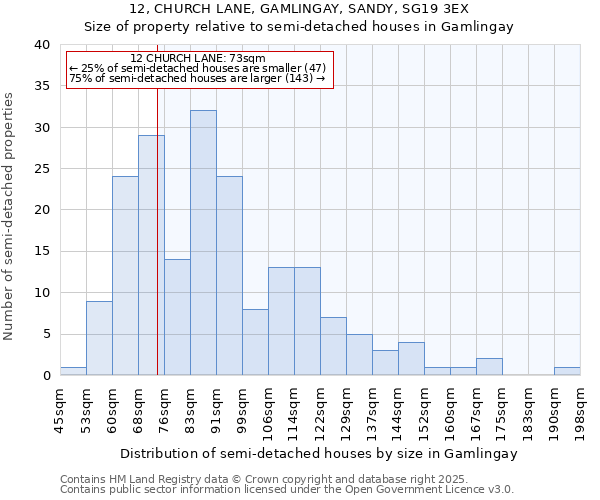 12, CHURCH LANE, GAMLINGAY, SANDY, SG19 3EX: Size of property relative to semi-detached houses houses in Gamlingay
