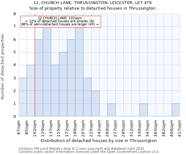 12, CHURCH LANE, THRUSSINGTON, LEICESTER, LE7 4TE: Size of property relative to detached houses houses in Thrussington