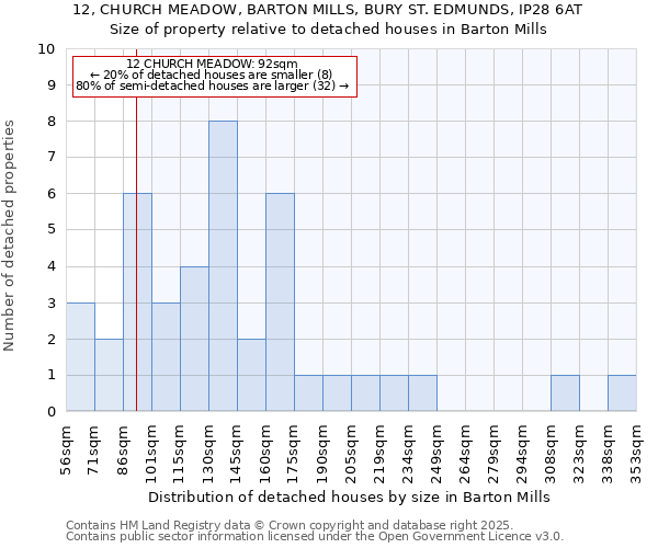 12, CHURCH MEADOW, BARTON MILLS, BURY ST. EDMUNDS, IP28 6AT: Size of property relative to detached houses houses in Barton Mills