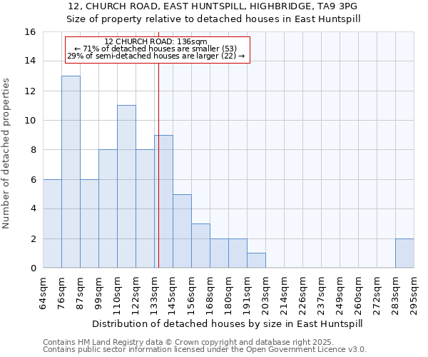 12, CHURCH ROAD, EAST HUNTSPILL, HIGHBRIDGE, TA9 3PG: Size of property relative to detached houses houses in East Huntspill