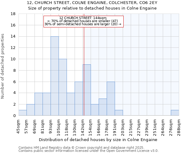 12, CHURCH STREET, COLNE ENGAINE, COLCHESTER, CO6 2EY: Size of property relative to detached houses houses in Colne Engaine