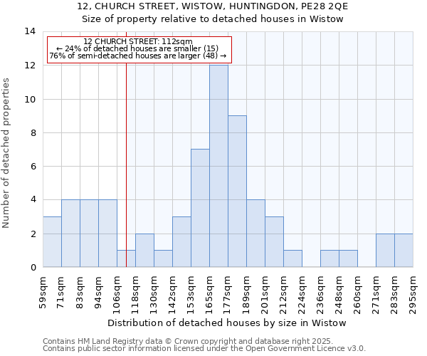 12, CHURCH STREET, WISTOW, HUNTINGDON, PE28 2QE: Size of property relative to detached houses houses in Wistow