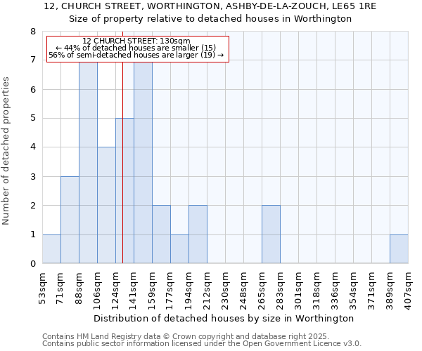 12, CHURCH STREET, WORTHINGTON, ASHBY-DE-LA-ZOUCH, LE65 1RE: Size of property relative to detached houses houses in Worthington