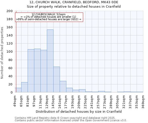 12, CHURCH WALK, CRANFIELD, BEDFORD, MK43 0DE: Size of property relative to detached houses houses in Cranfield
