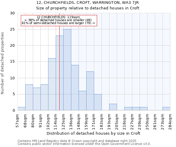 12, CHURCHFIELDS, CROFT, WARRINGTON, WA3 7JR: Size of property relative to detached houses houses in Croft
