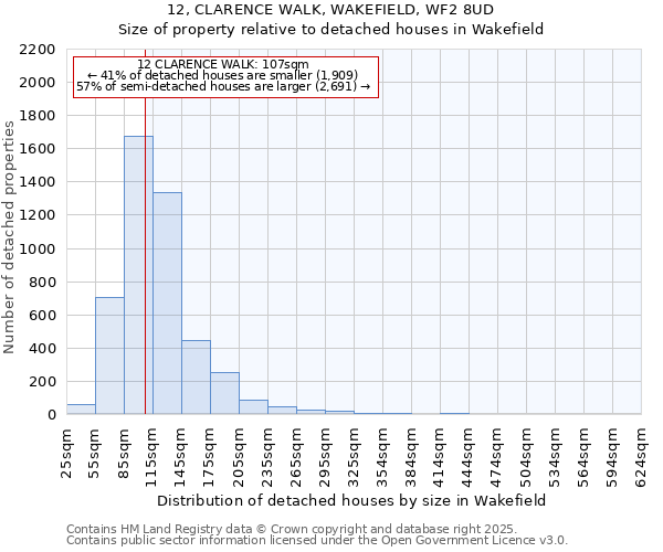 12, CLARENCE WALK, WAKEFIELD, WF2 8UD: Size of property relative to detached houses houses in Wakefield