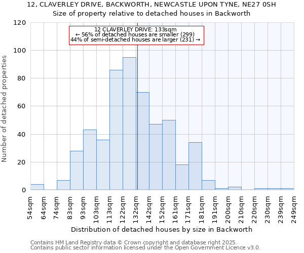 12, CLAVERLEY DRIVE, BACKWORTH, NEWCASTLE UPON TYNE, NE27 0SH: Size of property relative to detached houses houses in Backworth