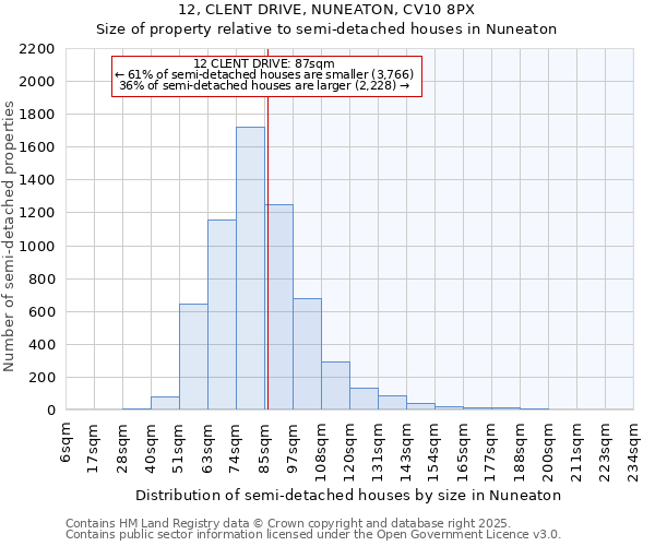 12, CLENT DRIVE, NUNEATON, CV10 8PX: Size of property relative to semi-detached houses houses in Nuneaton