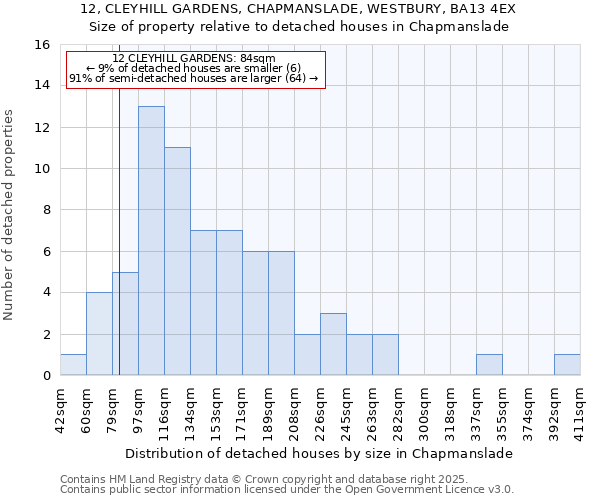 12, CLEYHILL GARDENS, CHAPMANSLADE, WESTBURY, BA13 4EX: Size of property relative to detached houses houses in Chapmanslade