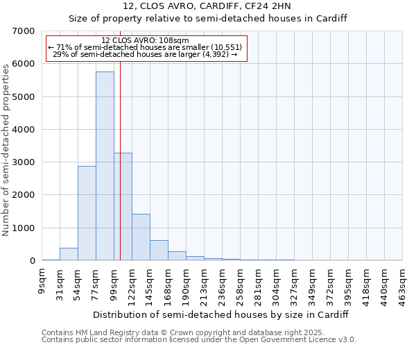 12, CLOS AVRO, CARDIFF, CF24 2HN: Size of property relative to semi-detached houses houses in Cardiff