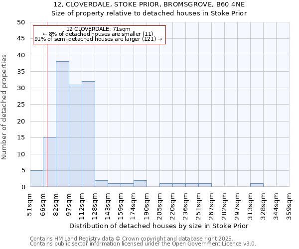 12, CLOVERDALE, STOKE PRIOR, BROMSGROVE, B60 4NE: Size of property relative to detached houses houses in Stoke Prior