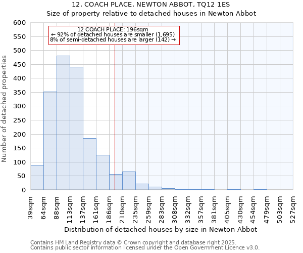 12, COACH PLACE, NEWTON ABBOT, TQ12 1ES: Size of property relative to detached houses houses in Newton Abbot