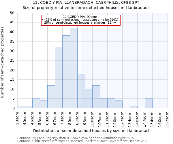 12, COED Y PIA, LLANBRADACH, CAERPHILLY, CF83 3PT: Size of property relative to semi-detached houses houses in Llanbradach