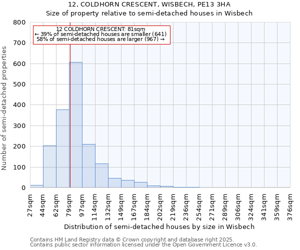 12, COLDHORN CRESCENT, WISBECH, PE13 3HA: Size of property relative to semi-detached houses houses in Wisbech