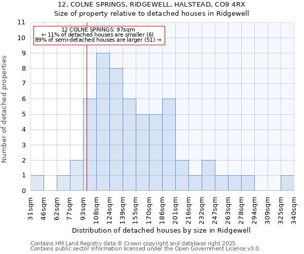 12, COLNE SPRINGS, RIDGEWELL, HALSTEAD, CO9 4RX: Size of property relative to detached houses houses in Ridgewell