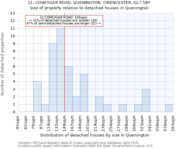 12, CONEYGAR ROAD, QUENINGTON, CIRENCESTER, GL7 5BY: Size of property relative to detached houses houses in Quenington