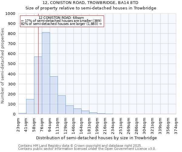 12, CONISTON ROAD, TROWBRIDGE, BA14 8TD: Size of property relative to semi-detached houses houses in Trowbridge