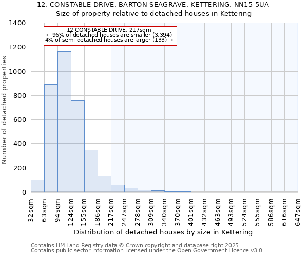 12, CONSTABLE DRIVE, BARTON SEAGRAVE, KETTERING, NN15 5UA: Size of property relative to detached houses houses in Kettering