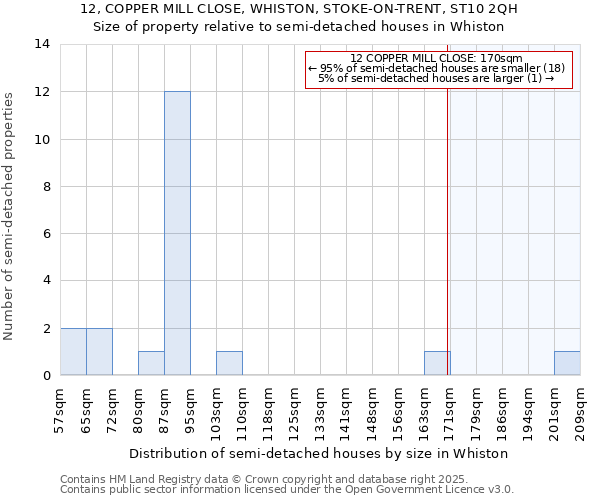 12, COPPER MILL CLOSE, WHISTON, STOKE-ON-TRENT, ST10 2QH: Size of property relative to semi-detached houses houses in Whiston
