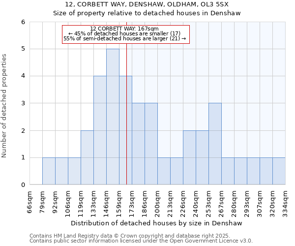 12, CORBETT WAY, DENSHAW, OLDHAM, OL3 5SX: Size of property relative to detached houses houses in Denshaw