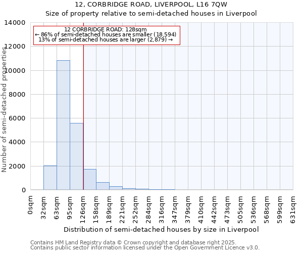 12, CORBRIDGE ROAD, LIVERPOOL, L16 7QW: Size of property relative to semi-detached houses houses in Liverpool
